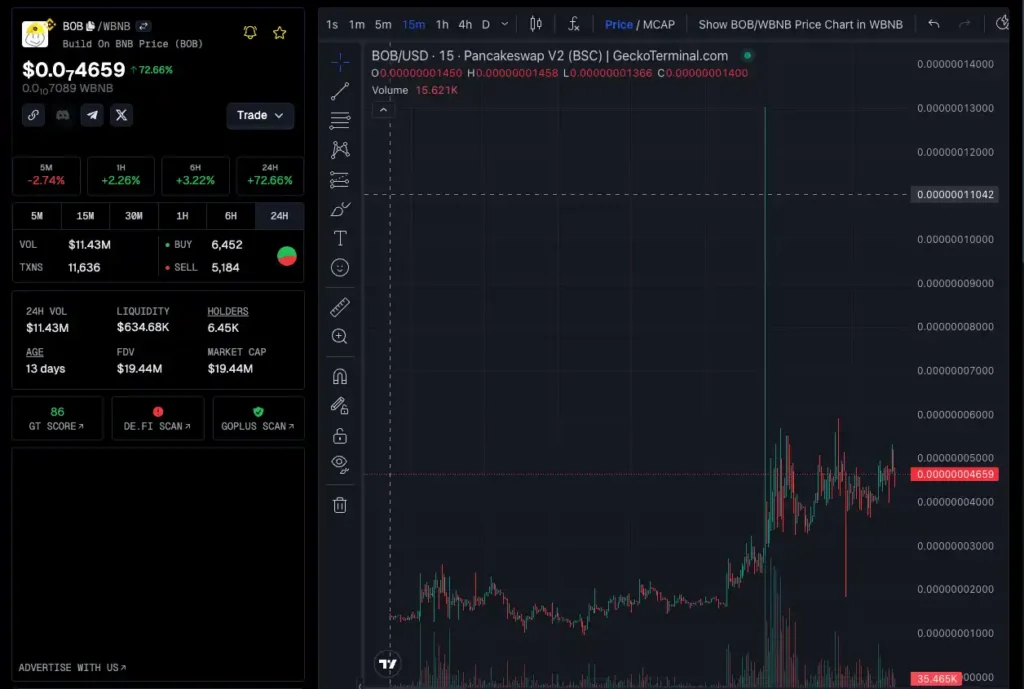 نمودار قیمت BOB - منبع: TradingView