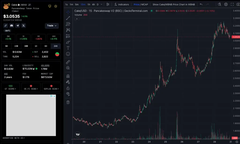 نمودار قیمت کیک - منبع: TradingView