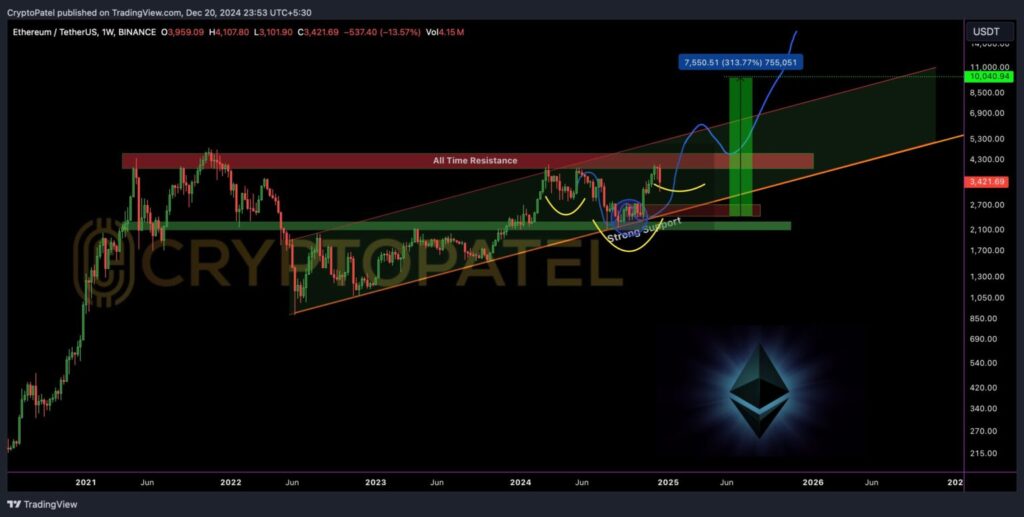 پیش‌بینی قیمت اتریوم - منبع: حساب Crypto Patel در X