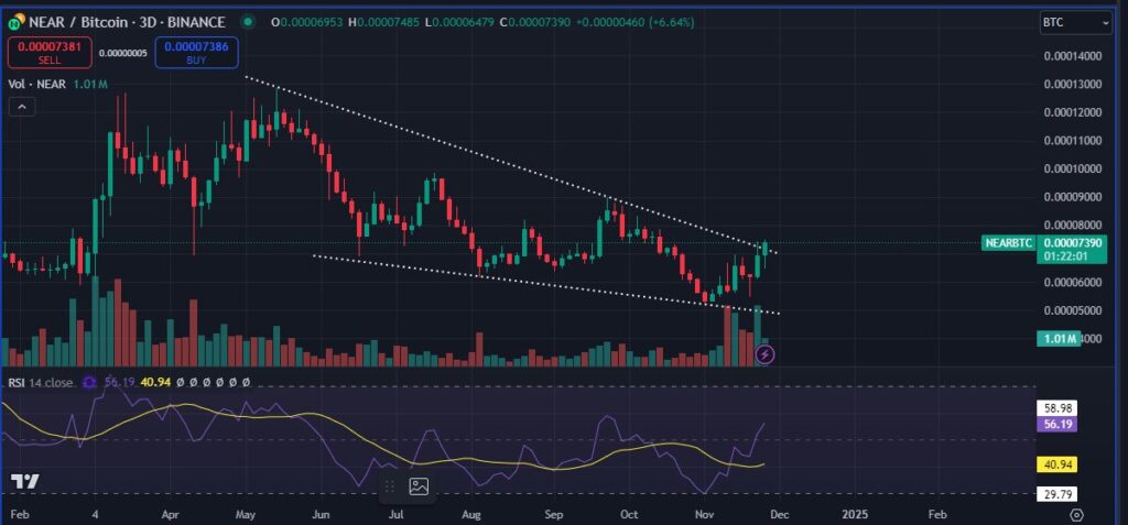 تجزیه و تحلیل نمودار NEAR (NEAR) - منبع: TradingView