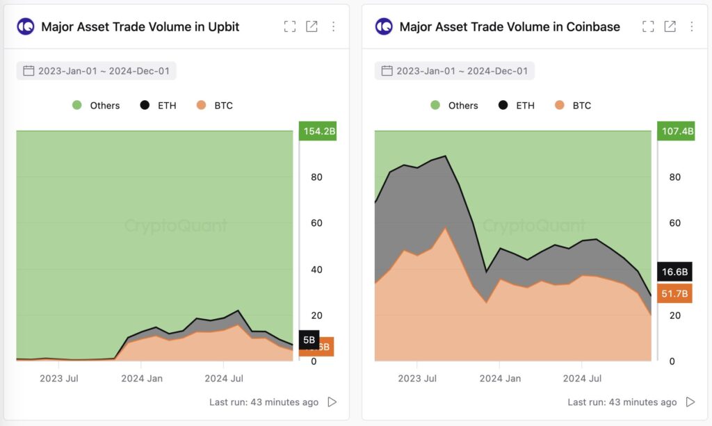 مقایسه حجم معاملات سکه های مختلف در صرافی Upbit و CoinBase - منبع: اکانت X Ki Young Ju