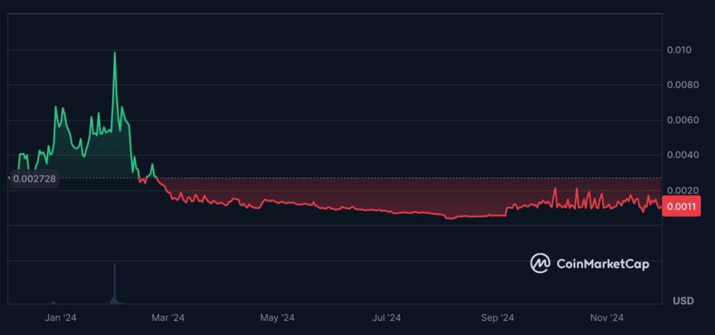 نمودار قیمت مشتری (JUP) - منبع: CoinMarketCap