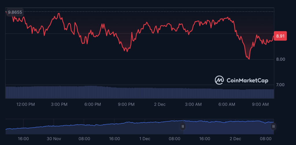 Hype Token Price (HYPE) - منبع: CoinMarketCap