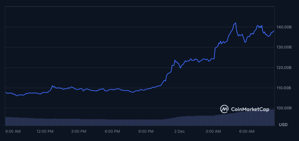 ارزش بازار Ripple (XRP) - منبع: CoinMarketCap