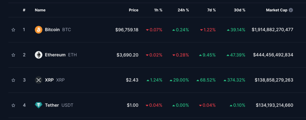 4 ارز دیجیتال برتر در بازار بر اساس Market Cap - منبع: CoinMarketCap