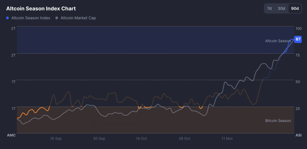 شاخص آلت سیزن (Altseason Index) - منبع: CoinMarketCap