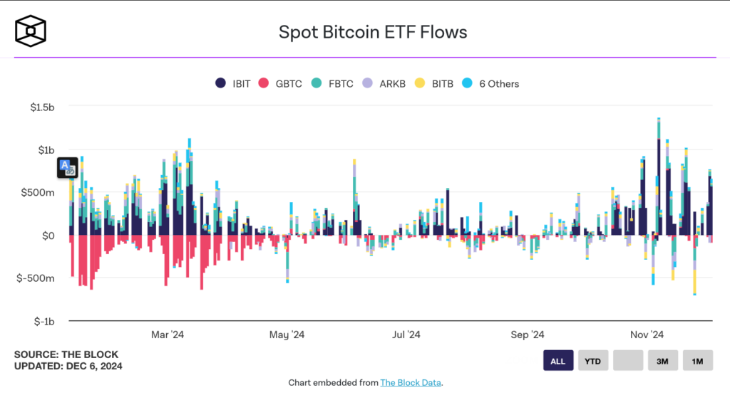 جریان سرمایه به ETF بیت کوین اسپات - منبع: داده های بلوک