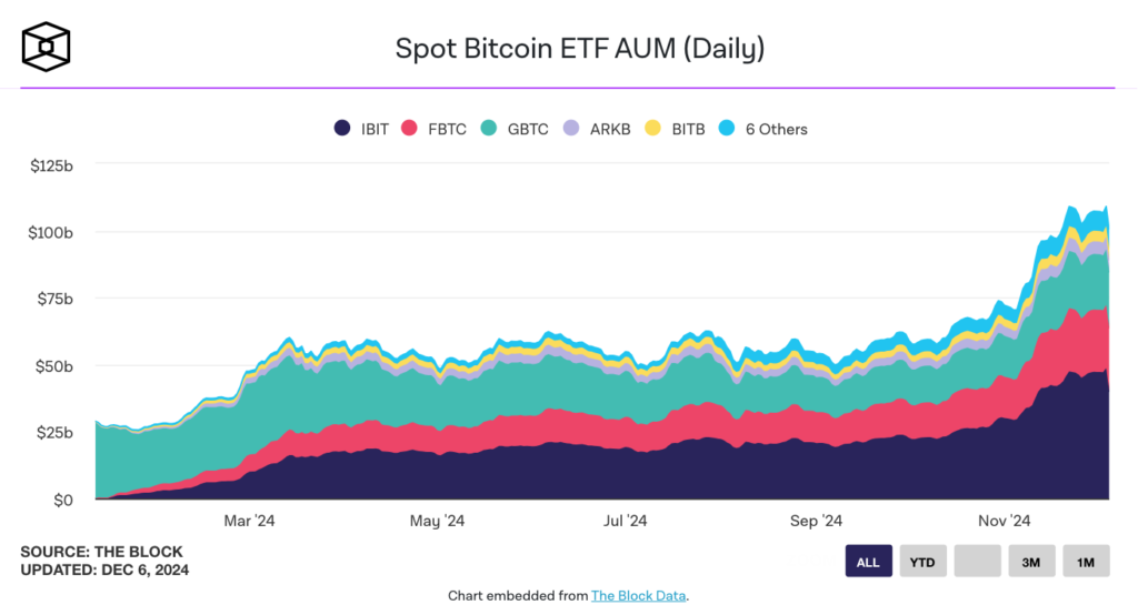 مقدار بیت کوین در ETF - منبع: The Block Data