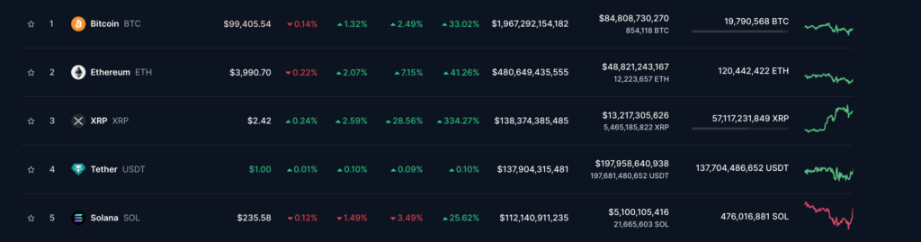 در میان سکه های برتر بازار، سولانا در رتبه پنجم قرار دارد - منبع: CoinMarketCap