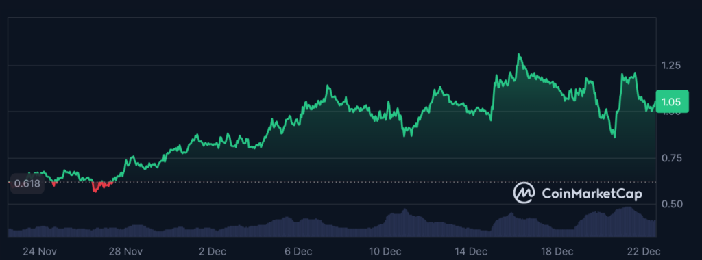 نمودار قیمت ENA در طول ۳۰ روز اخیر - منبع: CoinMarketCap