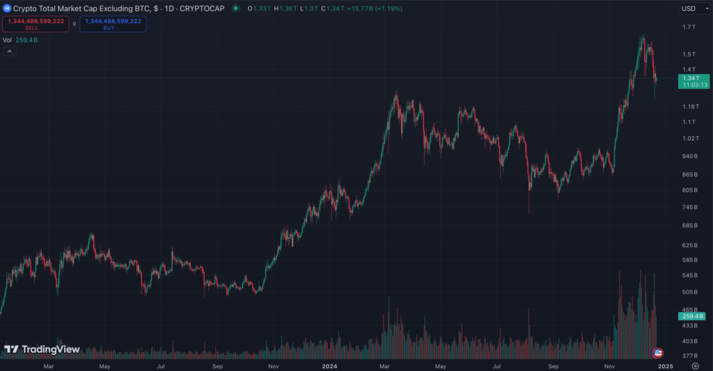 مارکت کپ آلت کوین‌ها (همه کوین‌ها بجز بیت کوین) - منبع: TradingView