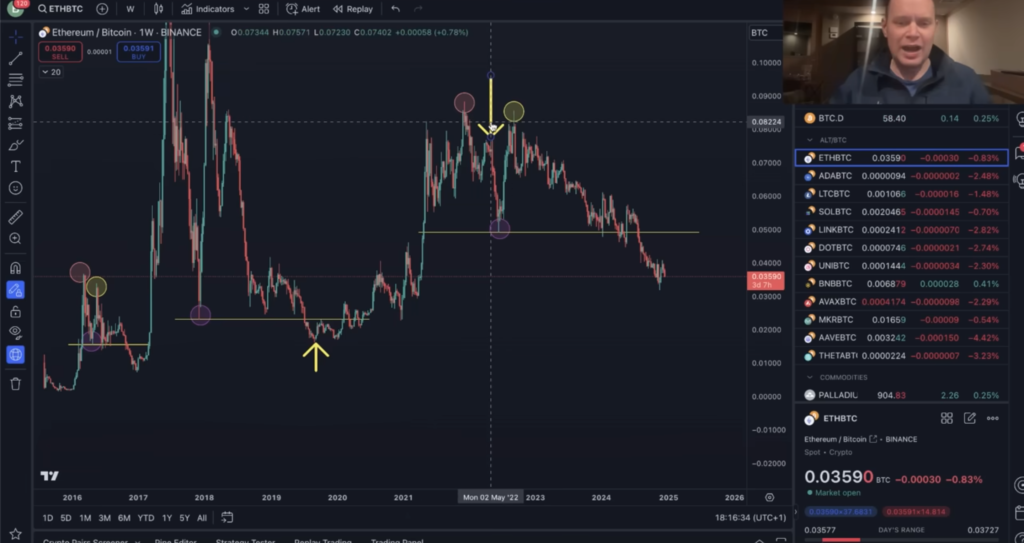 تحلیل نمودار اتریوم در برابر بیت کوین (ETH/BTC) - منبع: حساب Benjamin Cowen در YouTube