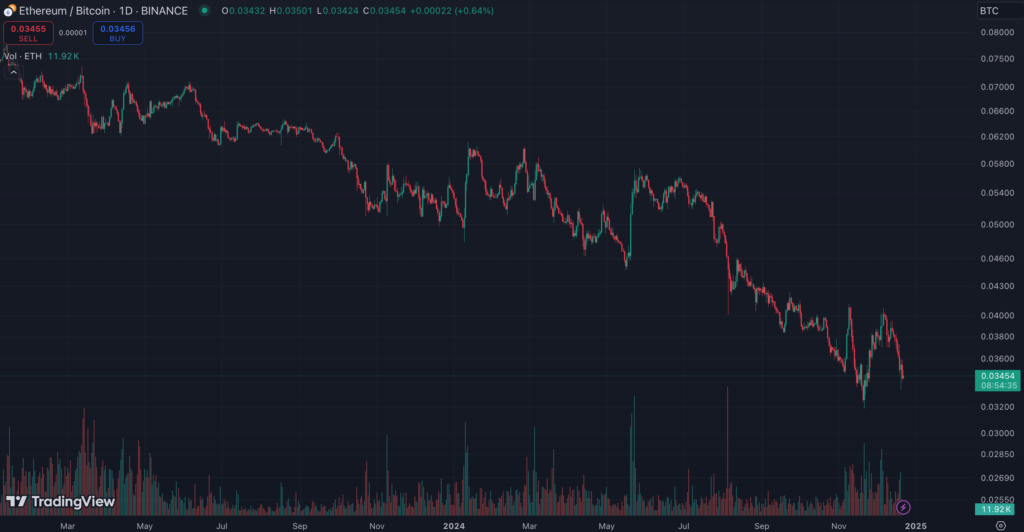 نمودار روزانه قیمت اتریوم در برابر بیت کوین (ETH/BTC) - منبع: TradingView