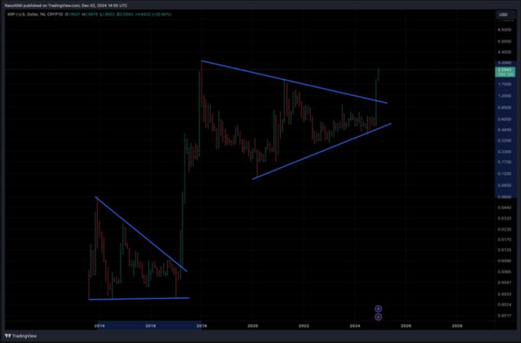 نمودار قیمت ریپل - منبع: TradingView