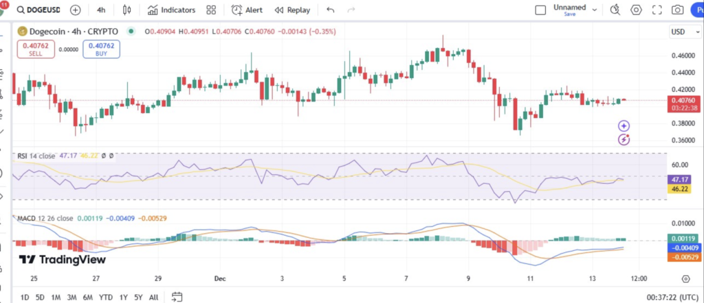 شاخص‌های MACD و RSI در نمودار قیمت دوج کوین - منبع: TradingView