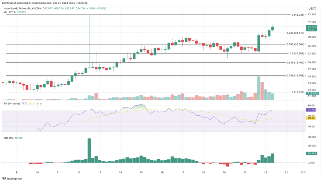 نموارد قیمت هایپرلیکویید (HYPER) در تایم‌فریم ۴ساعته - منبع: TradingView