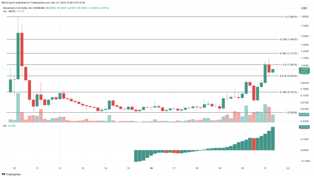 نموارد قیمت موومنت (MOVE) در تایم‌فریم ۴ساعته - منبع: TradingView