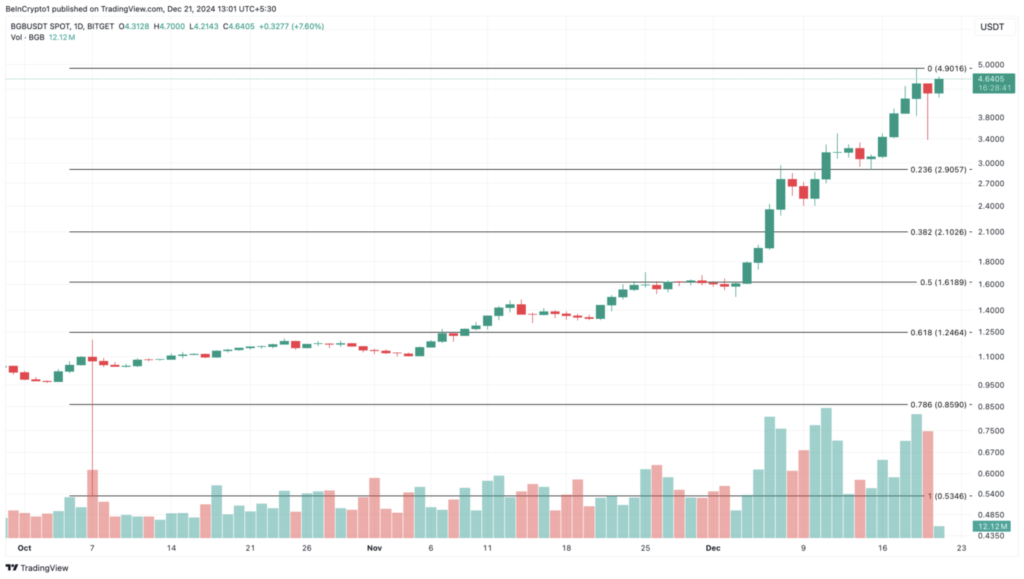 نموارد قیمت بیت‌گت (BGB) - منبع: TradingView