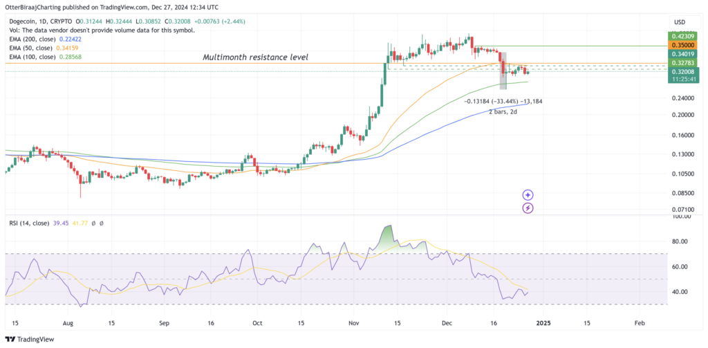 نمودار روزانه قیمت دوج کوین - منبع: TradingView