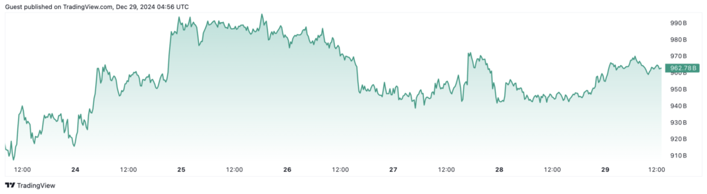 ارزش بازار شاخص TOTAL3 - منبع: TradingView