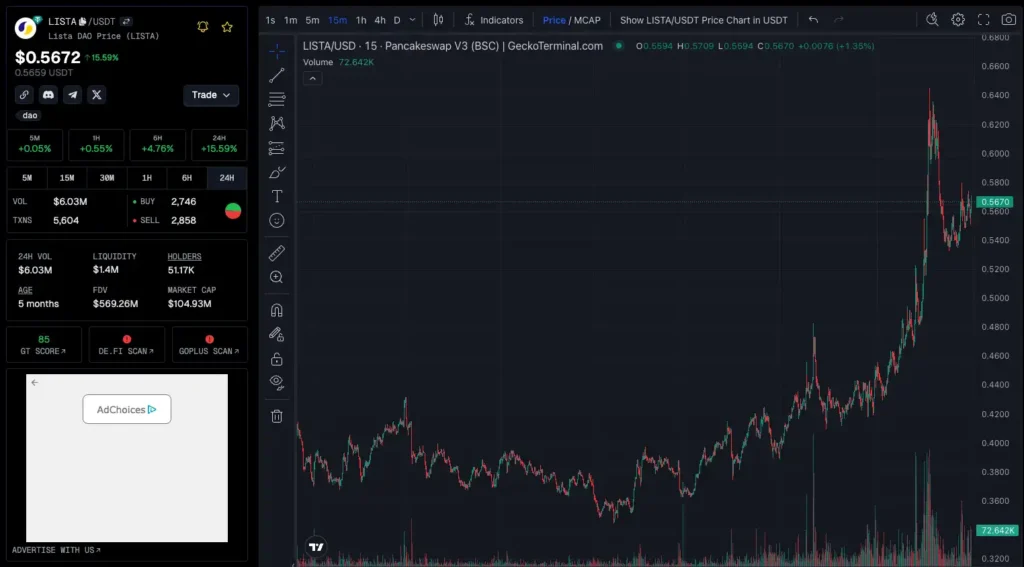 نمودار قیمت LISTA - منبع: TradingView