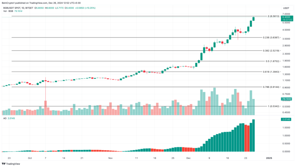 تحلیل قیمت BGB - منبع: TradingView