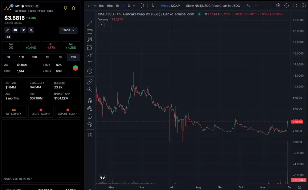 نمودار قیمت NMT - منبع: TradingView