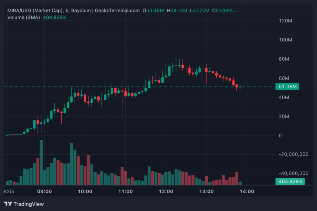 مارکت کپ توکن MIRA - منبع: GeckoTerminal