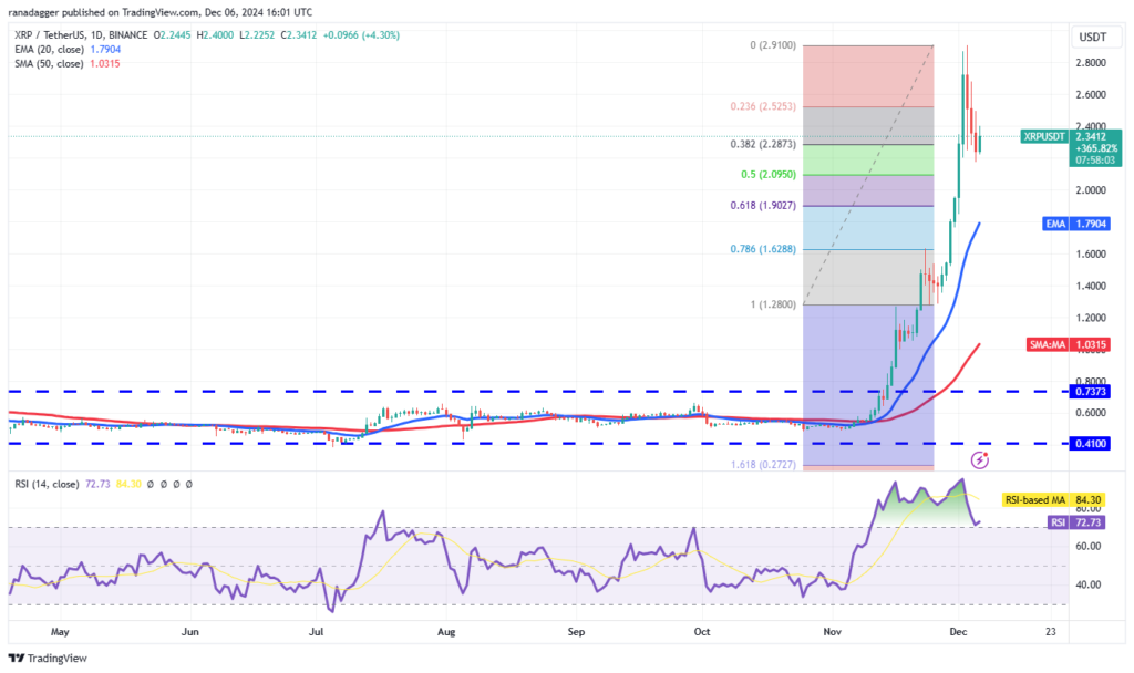 نمودار قیمت ریپل روزانه - منبع: TradingView