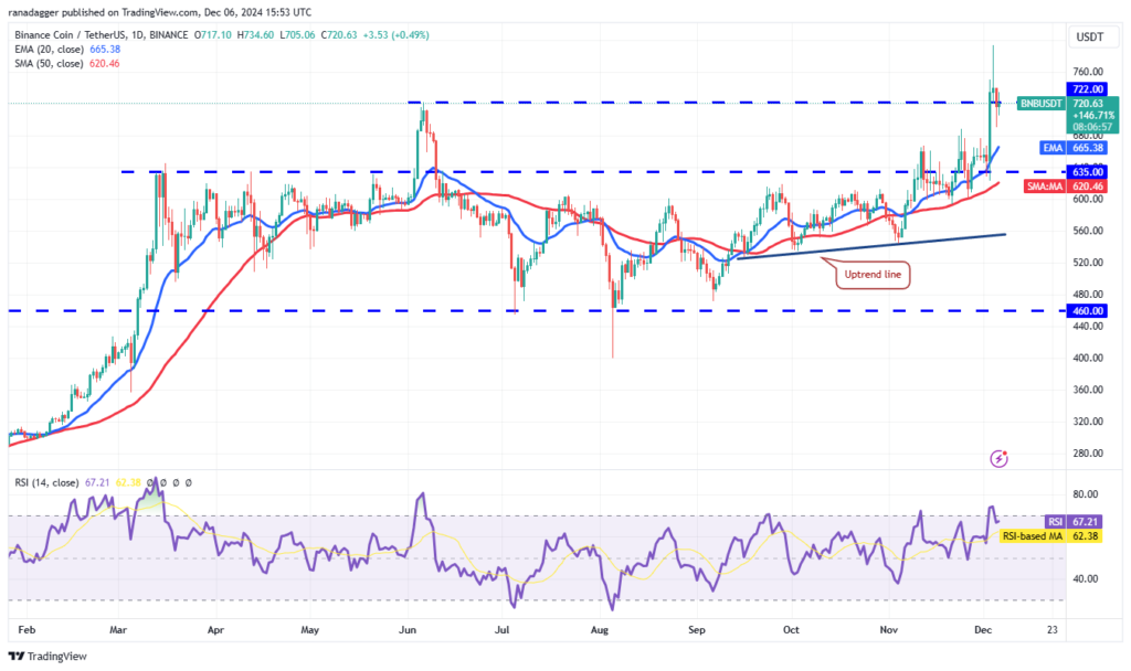 نمودار قیمت روزانه BNB - منبع: TradingView