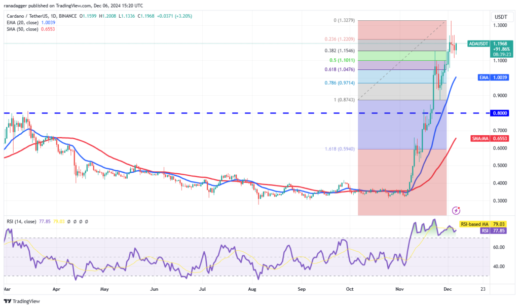 نمودار قیمت روزانه کاردانو - منبع: TradingView