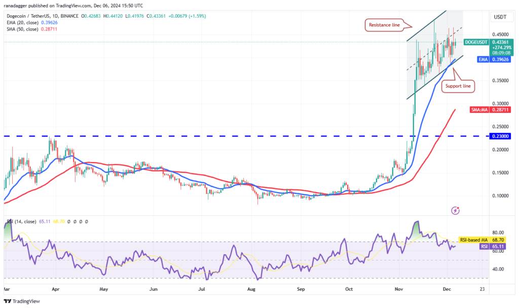 نمودار قیمت روزانه Dogecoin - منبع: TradingView