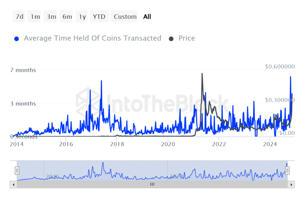 Dogecoin Average Hold Time - منبع: Intoblock