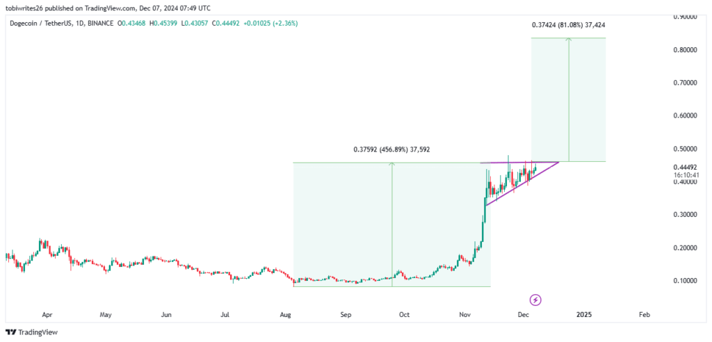 نمودار قیمت روزانه Dogecoin - منبع: TradingView