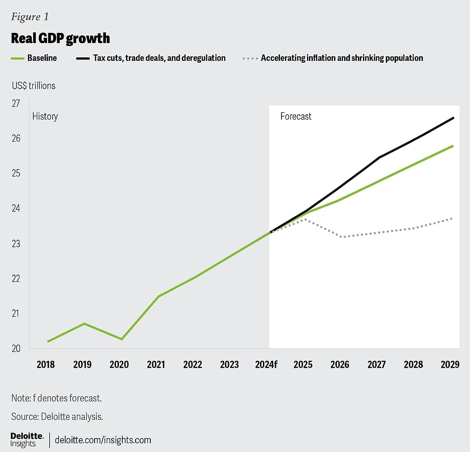 پیش‌بینی‌ها از اقتصاد آمریکا پس از آغاز به کار ترامپ - منبع:‌ Deloitte