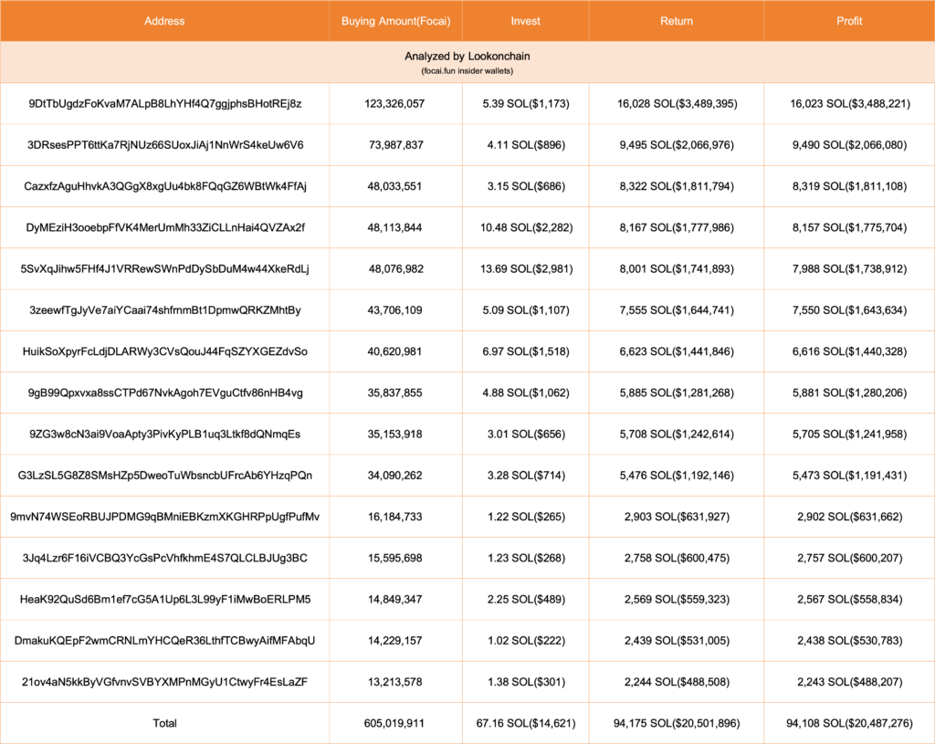 کیف پول‌های داخلی مرتبط با میم کوین FOCAI - منبع: Lookonchain