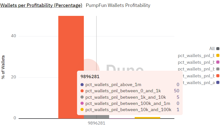 طبقه‌بندی کیف پول‌ها بر اساس سودشان در پلتفرم پامپ فان - منبع: Dune