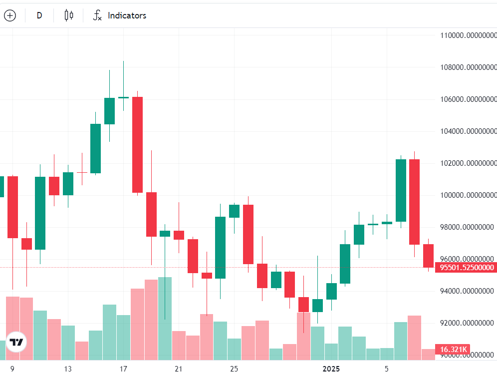 نمودار روزانه قیمت بیت کوین - منبع: TradingView