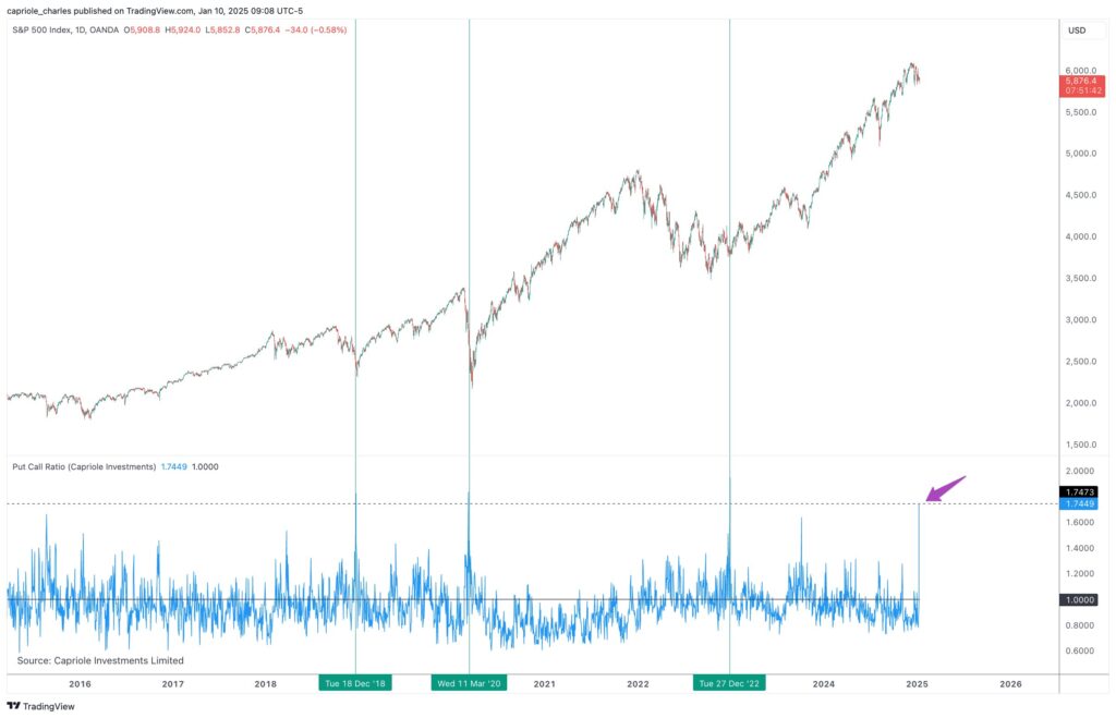 نمودار روزانه شاخص S&P 500 - منبع: حساب Charles Edwards در X