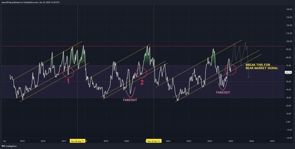 نمودار هفتگی شاخص RSI بیت کوین - منبع: حساب Bitcoindata21 در X