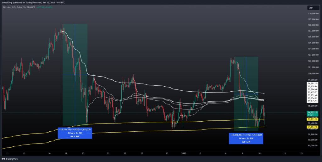 نمودار قیمت ۲ ساعته بیت کوین - منبع: حساب Bitcoindata21 در X