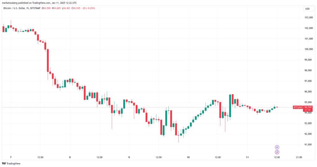 نمودار ۱ ساعته قیمت بیت کوین - منبع: TradingView