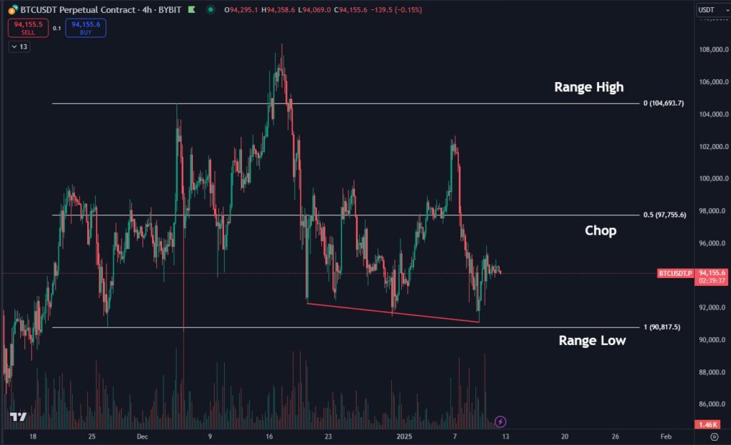 نمودار بیت کوین - منبع: Daan Crypto Trades/X