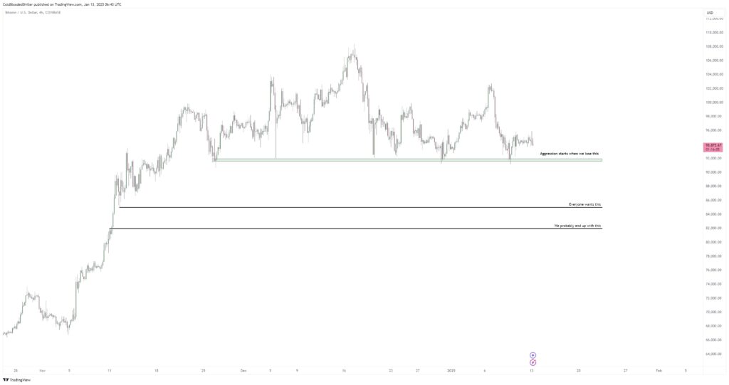 نمودار بیت کوین تایم فریم ۴ ساعته - منبع: Cold Blood Shiller/X