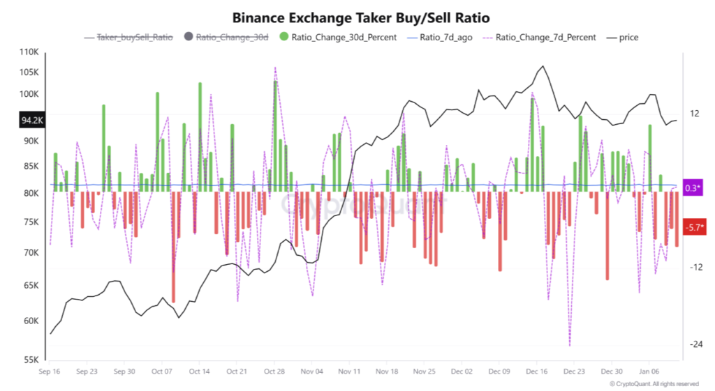 نسبت خرید به فروش در صرافی بایننس - منبع: CryptoQuant