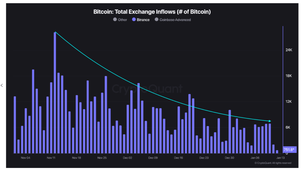 ورودی بیت کوین بایننس - منبع: CryptoQuant