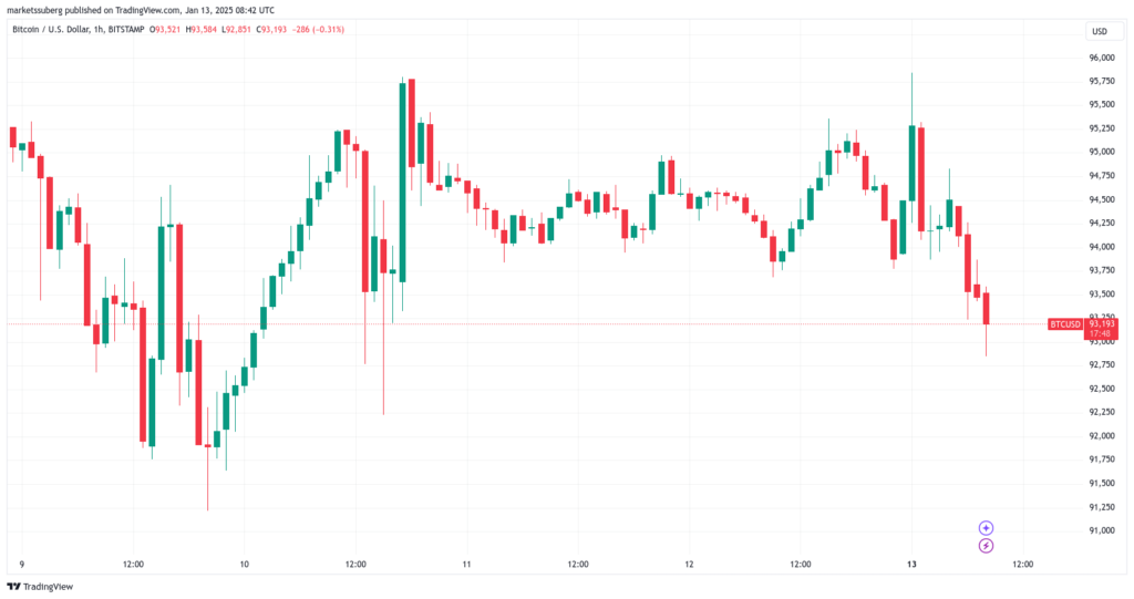 نمودار بیت کوین تایم فریم ۱ ساعته - منبع: TradingView