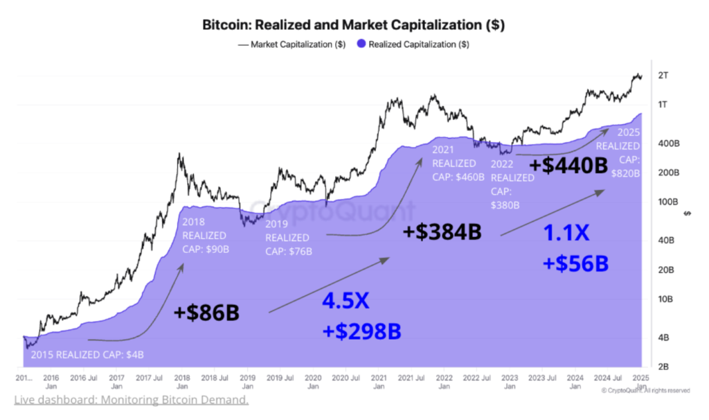 ارزش بازار تحقق‌یافته بیت کوین - منبع: CryptoQuant