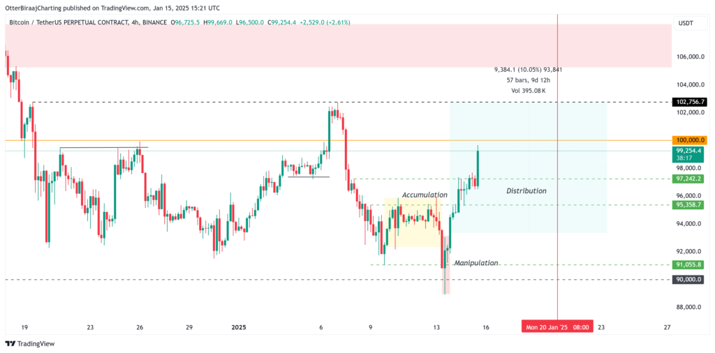 نمودار ۴ ساعته قیمت بیت کوین ۰ منبع: TradingView