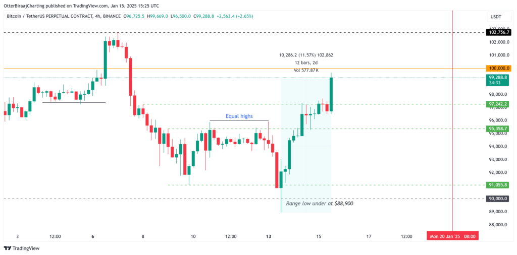 نمودار ۴ ساعته قیمت بیت کوین - منبع:‌TradingView